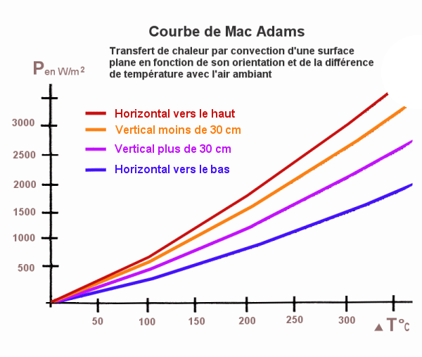 courbe de la puissance de convection