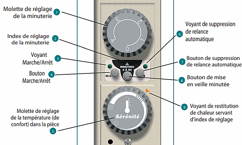 Réglages de l'accuro avec le module serénité