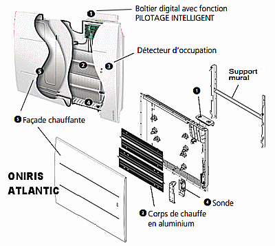 Radiateur électrique Atlantic oniris