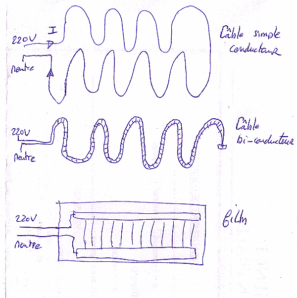 Différents types de câbles chauffants