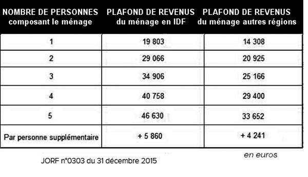 Conditions de revenus pour profiter obtenir des ampoules gratuites