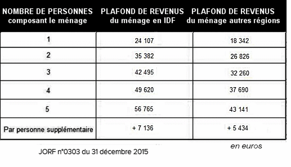 Conditions de revenus pour profiter obtenir des aides à l'isolation des combles