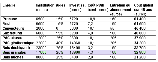 Comparaison du coût du chauffage pour différents sources d'énergie