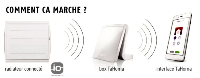 Box Tahoma et radiateurs Atlantic Sauter