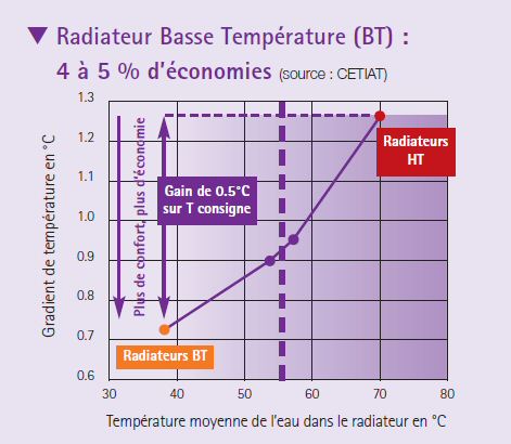 Moins de convection avec les radiateurs basse température