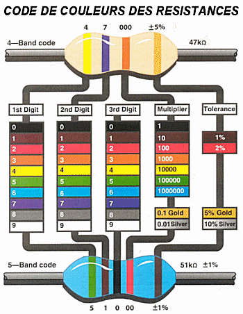 Code de couleurs des résistances