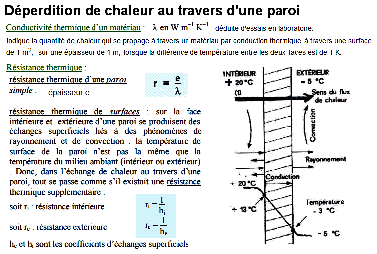 Déperditions de chaleur à travers un mur