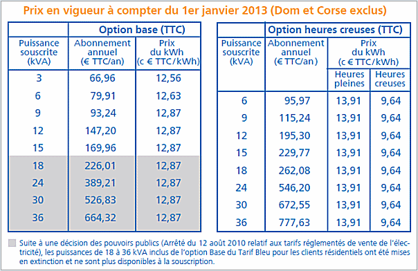 Heures pleines/ heures creuses