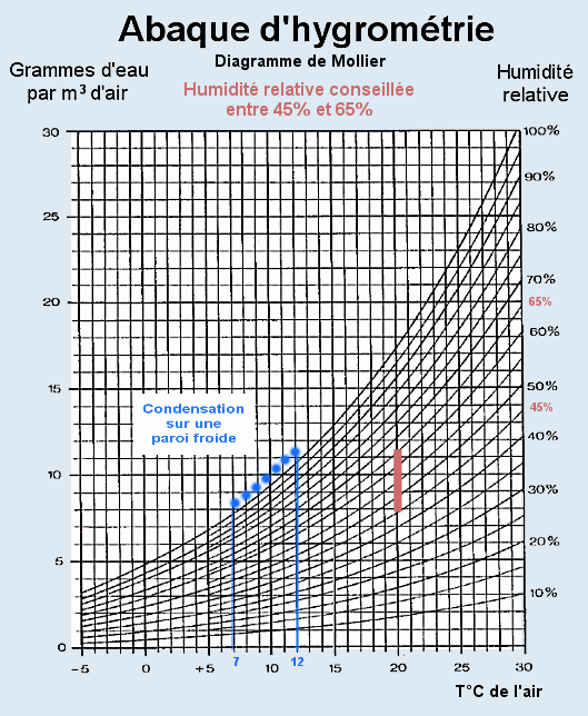 Courbes d'hygrométrie