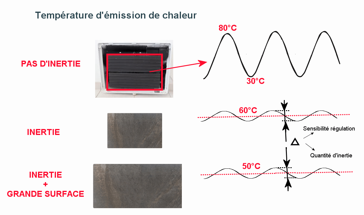 Chaleur inertielle