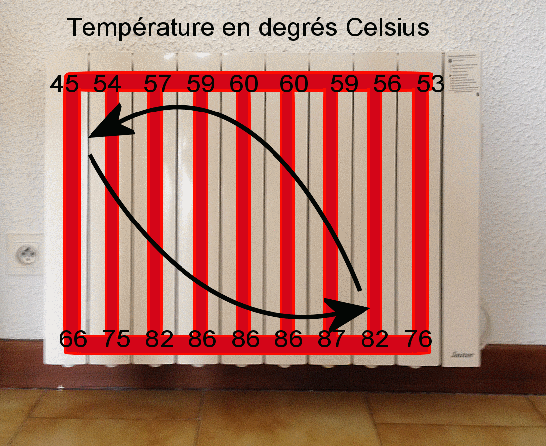 Températures en surface d'un radiateur à inertie