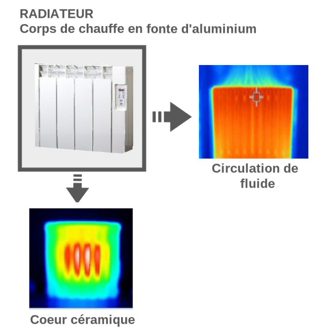 inertie sèche VS inertie fluide