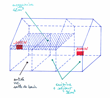 Chauffage d'une mezzanine