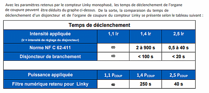 Délais du disjoncteur du compteur Lynky