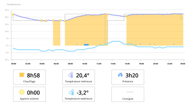 Programmation chauffage vacances avec apport solaire