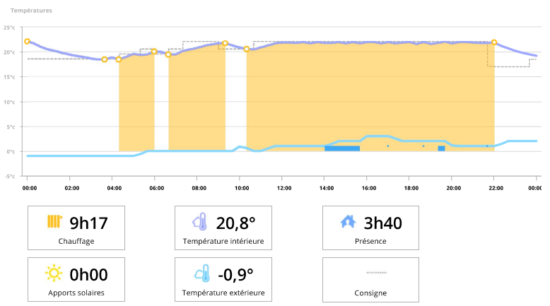 Programmation du chauffage jour non travaillé sans apports solaires