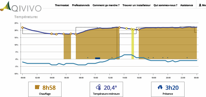 Chauffage avec la programmation Qivivo