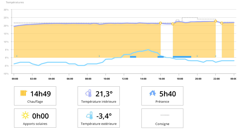 Chauffage sans programmation