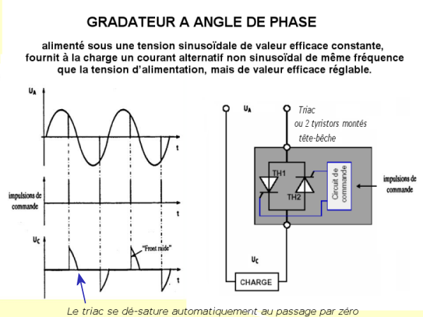 Gradateur par angle de phase