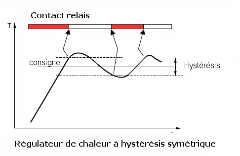Régulation du chauffage avec hystérésis symétrique