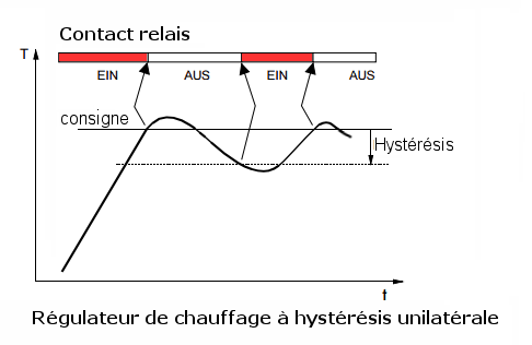 Régulation du chauffage avec hystérésis unilatérale