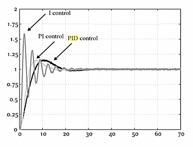 Régulation PID