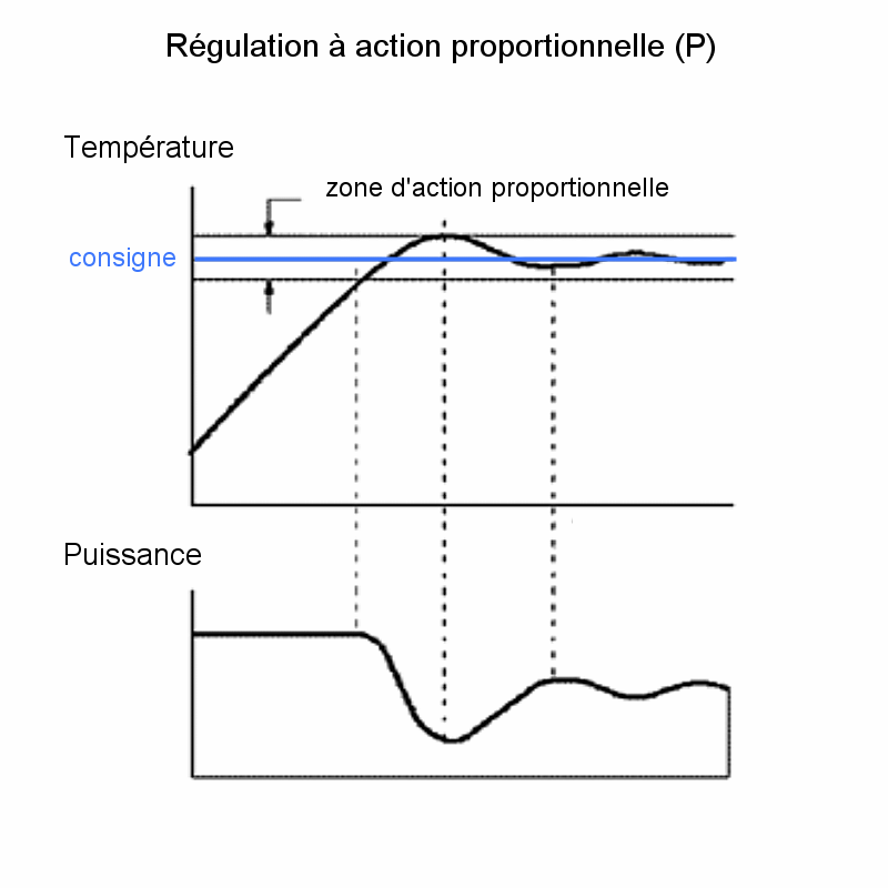 Régulation à action proportionnelle