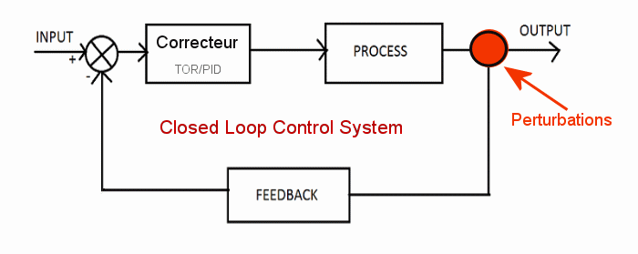 Schéma d'une régulation à boucle fermée