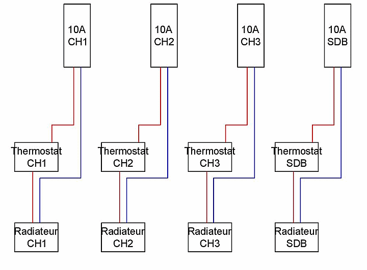 Régulation d'ambiance