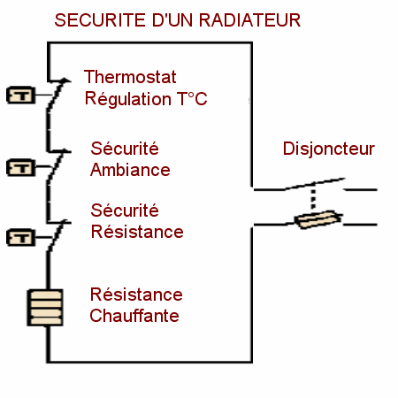 Sécurités thermiques d'un radiateur électrique