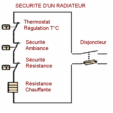 Chaine de sécurité d'un radiateur