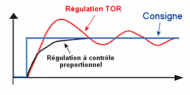 Différences entre régulation TOR et régulation chrono-proportionnelle