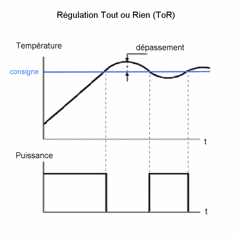 Régulation tout ou rien (TOR)