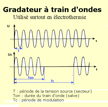 Régulation par train d'onde