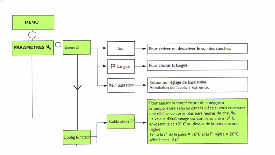 Etalonnage du thermostat