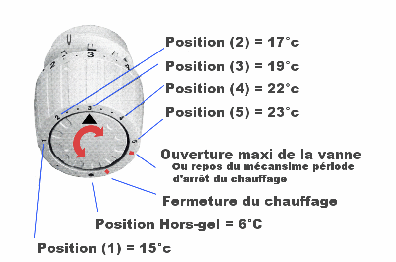 Bien utiliser la vanne thermostatique –