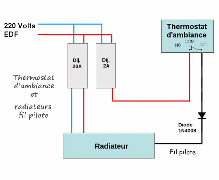 Commande d'un radiateur au moyen d'un thermostat d'ambiance