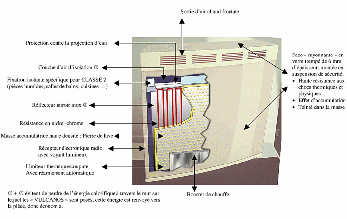 Vue à l'intérieur d'un radiateur Vulcanos