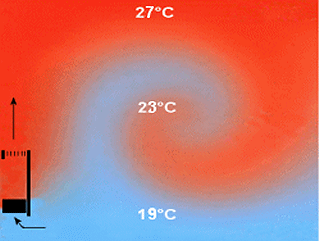 mouvements de convection de l'air