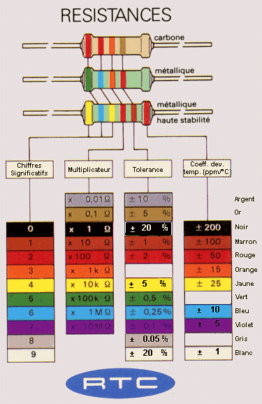 Code de couleurs des résistances