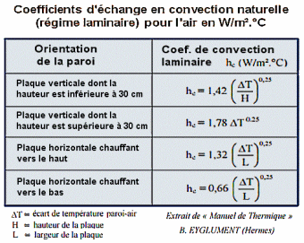 Coefficient de convection en fonction de l'orientation de la surface
