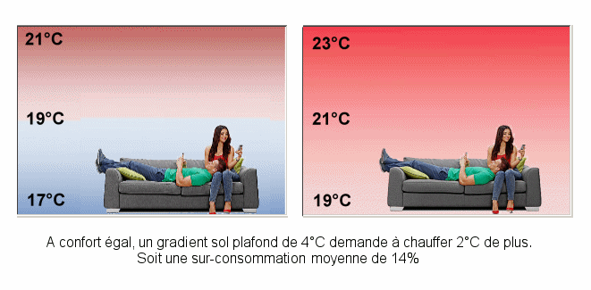 Surconsommation due au gradient vertical