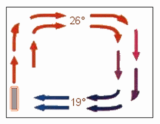 Mouvement de convection de l'air dans une pice