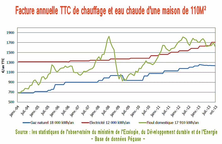 Comparatif du chauffage par types d'énergies