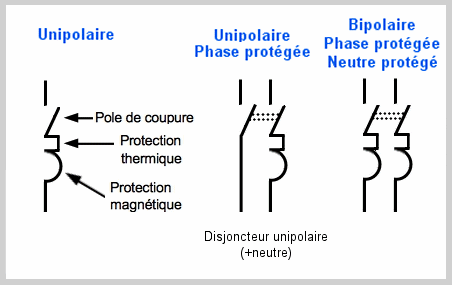 Différents type de disjoncteurs