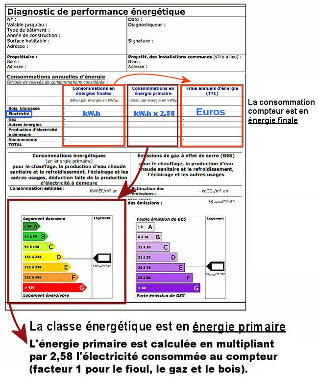 Dpe et facture d'électricité