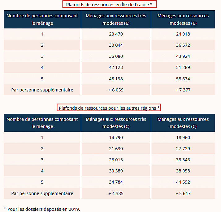 Ressources des ménages pour les aides