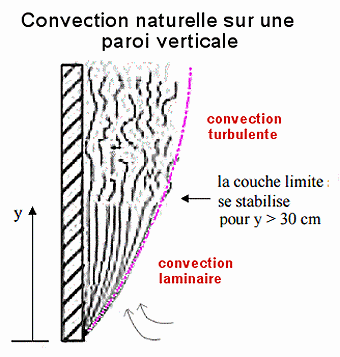 Convection naturelle laminaire et turbulente sur une paroi verticale