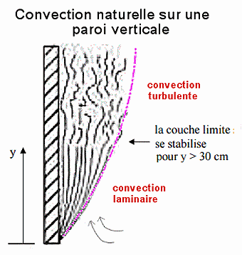 Formation de la convection