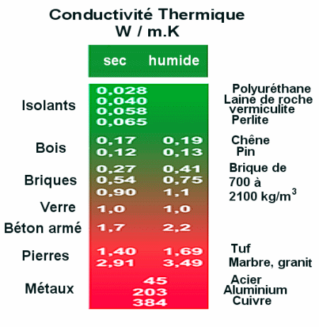 La conductivité thermique de divers matériaux